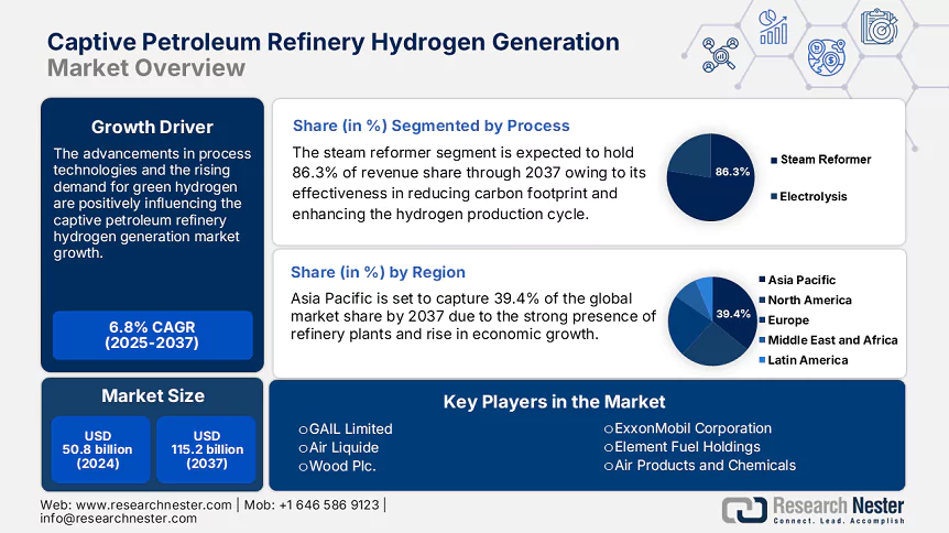 Captive Petroleum Refinery Hydrogen Generation Market